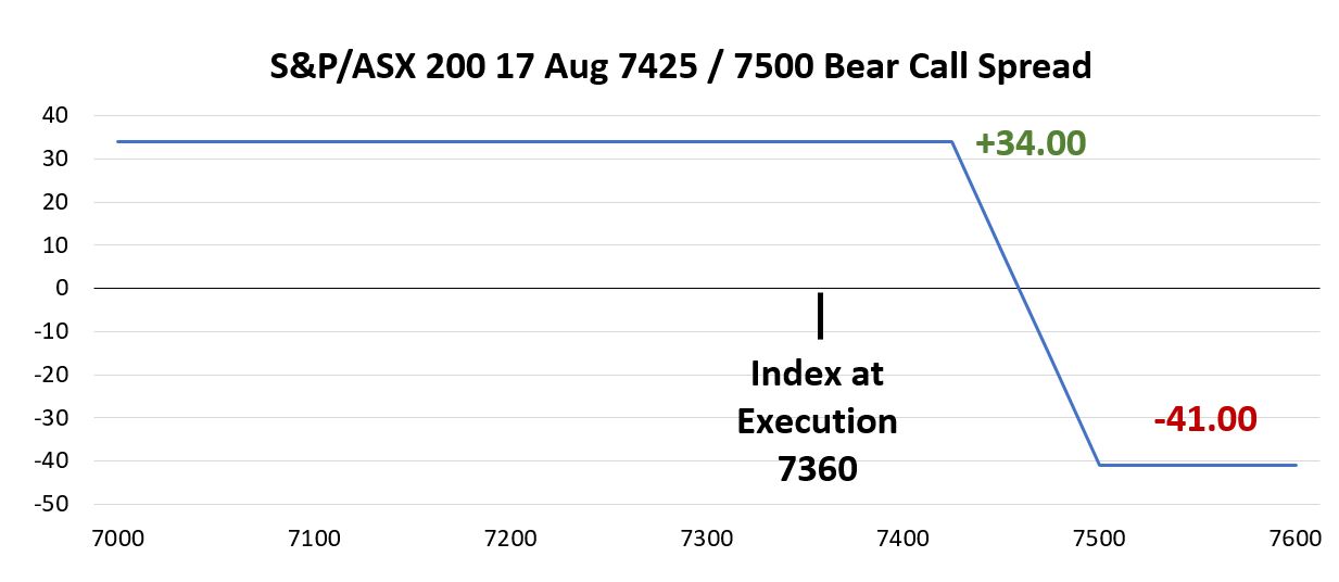 Line chart titled S and P ASX 200 17 Aug 7425 slash 7500 Bear Call Spread showing a payoff profile with a flat positive level around plus 34 up to approximately 7400, followed by a downward sloping line crossing a marked index level at execution of 7360 and reaching a lower level around minus 41 beyond 7500, plotted against an index range from 7000 to 7600