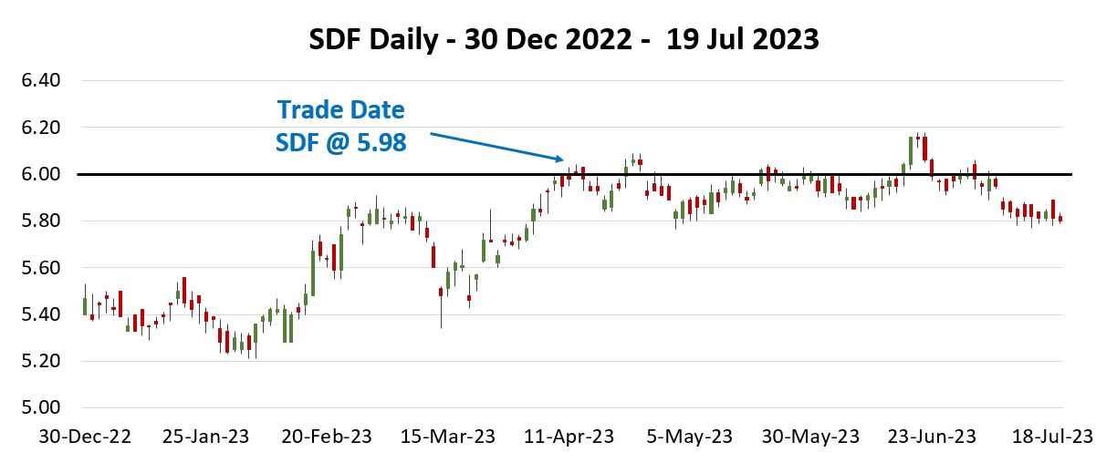 Candlestick chart titled S and P ASX 200 Daily 30 Dec 2022 to 19 Jul 2023 showing price data plotted on a grid with a horizontal axis of dates and a vertical axis ranging from approximately 5 point 0 to 6 point 4, including an annotation labelled Trade Date SDF at 5 point 98 with an arrow pointing to a specific point on the chart