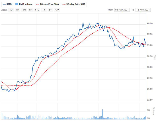 Line chart showing WOW share price movement over time with a blue line plotted on a grid, accompanied by a volume bar chart below and time range controls from five days to maximum, with a visible date range from July 2021 to November 2021