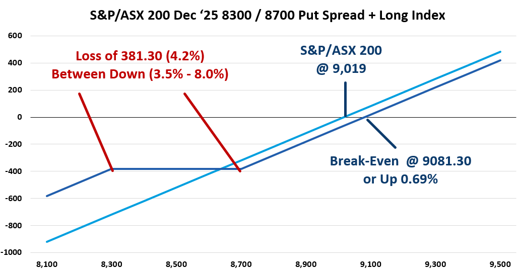 When support is broken, the level becomes resistance and the trade that caught our eye is based on the ASX/S&P 200 remaining below 7300. With the index at 7197 a trader sold the 18 May 7300 Call for 28.00 and purchased the 18 May 7500 Call for 4.00 resulting in a credit of 24.00 points and the payoff at expiration that is shown below. 