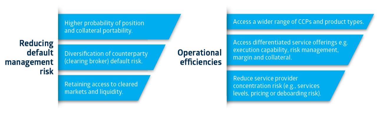 Diagram showing key benefits of a market process.