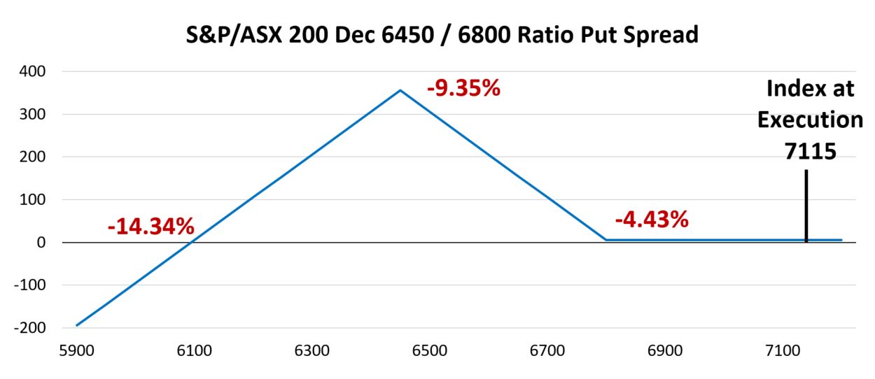 Line chart showing the payoff profile of an S&P/ASX 200 December 6450/6800 ratio put spread at expiry across different index levels.