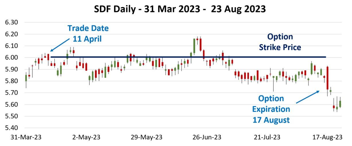 Candlestick chart showing daily SDF share price movements from 31 March 2023 to 23 August 2023, with an option strike price of $6.00 and annotations for trade date and option expiry.