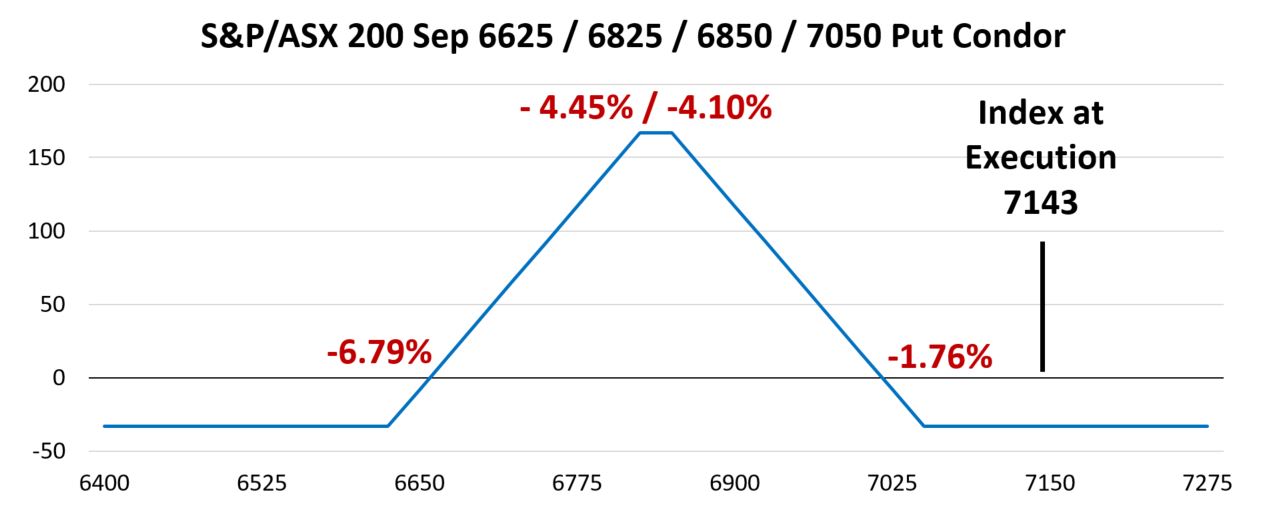 Line chart showing the payoff profile of an S&P/ASX 200 September 6625/6825/6850/7050 put condor at expiry across different index levels.