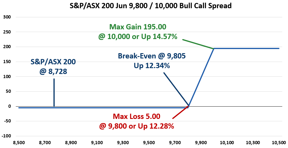 When support is broken, the level becomes resistance and the trade that caught our eye is based on the ASX/S&P 200 remaining below 7300. With the index at 7197 a trader sold the 18 May 7300 Call for 28.00 and purchased the 18 May 7500 Call for 4.00 resulting in a credit of 24.00 points and the payoff at expiration that is shown below. 