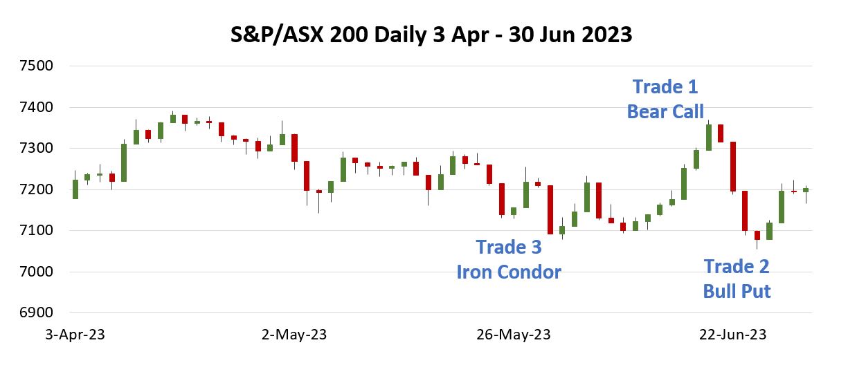 &P/ASX 200 price chart highlighting examples of iron condor, bear call and bull put options strategies applied at different points in the market.
