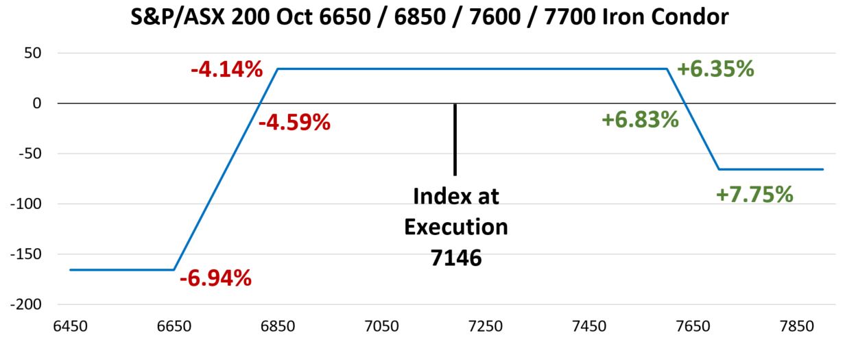 Payoff profile of an S&P/ASX 200 iron condor options strategy, illustrating a limited-risk, limited-return outcome when the index remains within a defined trading range.