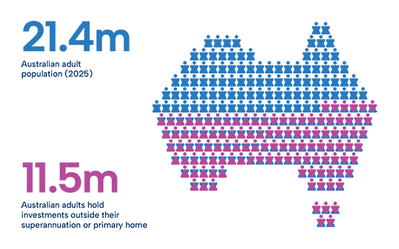 Australian adult investment population infographic 2025
