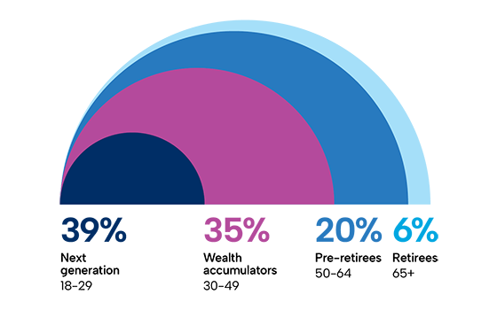 Demographic segments by age and percentage chart