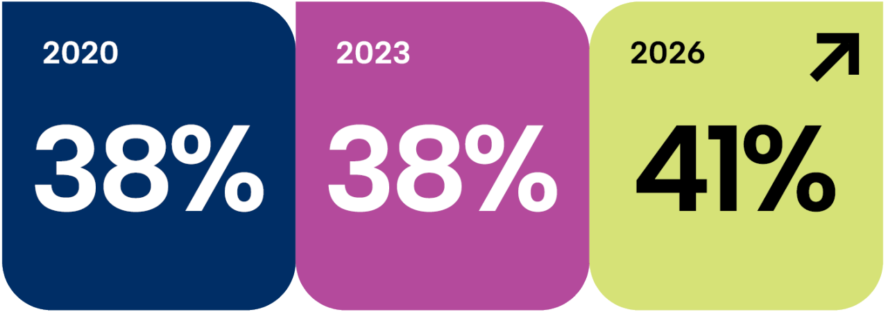 Colorful percentage growth comparison infographic