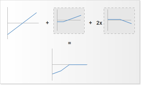 Diagram showing three payoff-style charts combined to produce a single options strategy payoff profile.