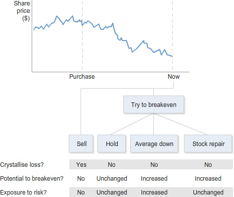 Diagram showing a declining share price chart connected to a comparison table of four response options, including sell, hold and options strategy alternatives.