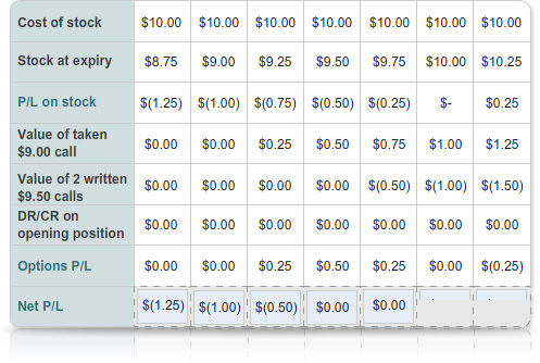 Table showing profit and loss outcomes for a shareholding and related options contracts across a range of share prices at expiry.