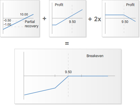 Diagram showing three payoff-style charts being combined to form a single options strategy payoff profile with a marked breakeven point.