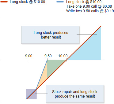 Chart comparing the profit and loss profiles of a shareholding and an options strategy across different share price levels.