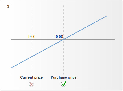 Chart showing a rising profit and loss line in relation to current share price and purchase price markers.