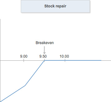 Chart showing the profit and loss profile of an options strategy with a marked breakeven point and share price levels along the horizontal axis.