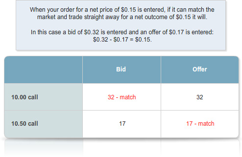 Table showing bid and offer prices for two options contracts, alongside explanatory content about a net-priced order. The graphic illustrates how bid and offer values can be matched within the options market.