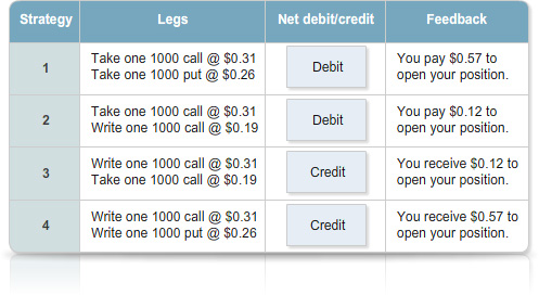 Table comparing four options strategies, showing the options contracts involved and whether each position results in a net debit or net credit. The layout includes corresponding transaction outcomes presented alongside each options strategy.