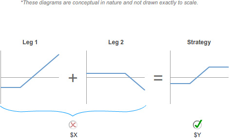 Diagram showing two payoff-style charts combined to form a third options strategy chart. The graphic illustrates how individual options contract positions can be combined to create a different payoff profile.