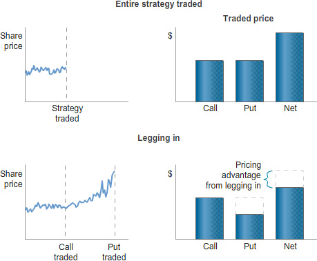 Diagram comparing an options strategy completed as a single trade with the same strategy executed in separate trades. The graphic uses share price charts and bar graphs to illustrate different pricing outcomes in the options market.