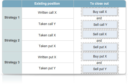 Table showing three options strategies with existing positions and the corresponding buy or sell actions required to close each position. The layout compares close-out requirements across different options contracts using a structured table format.