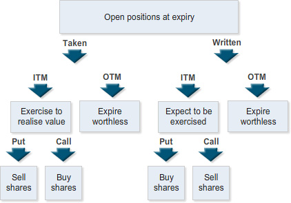 Flowchart showing potential outcomes for open options positions at expiry, based on whether positions are taken or written and whether they are in or out of the money. The diagram illustrates possible actions and outcomes for options contracts using a decision-tree format.