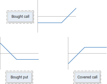 Three simple line charts labelled bought call, bought put, and covered call, each showing a line plotted against horizontal and vertical axes.