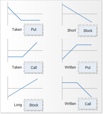 Grid of six small line charts labelled taken put, short stock, taken call, written put, long stock, and written call, each plotted against axes.
