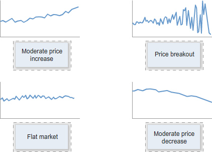 Four small line charts labelled moderate price increase, price breakout, flat market, and moderate price decrease, each plotted against horizontal and vertical axes.