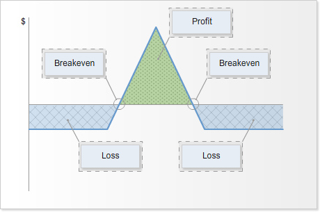 Line chart with a central peak and two breakeven points, with shaded areas labelled profit above and loss below.