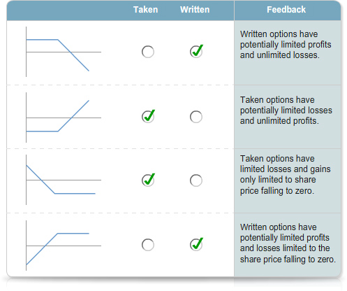 Table with rows of line chart examples under columns labelled taken and written, with check marks and a feedback column describing potential profit and loss characteristics.