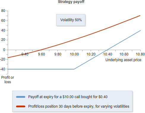 Line chart titled strategy payoff showing two lines plotted against underlying asset price and profit or loss, with a label indicating volatility at 50 percent.