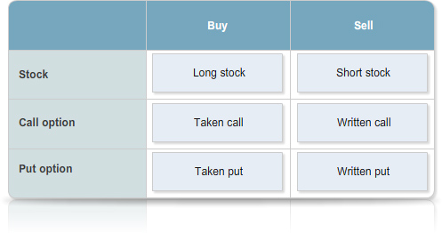 Table with columns labelled buy and sell, and rows for stock, call option, and put option, showing long stock, short stock, taken call, written call, taken put, and written put.