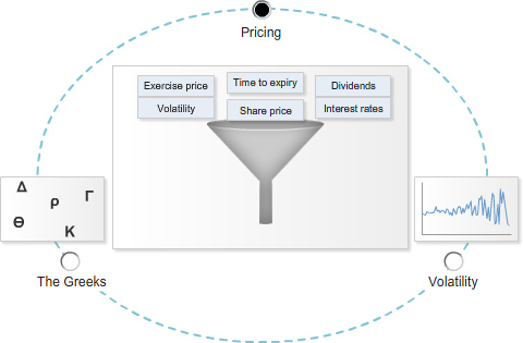 Diagram showing a funnel with inputs including exercise price, time to expiry, dividends, volatility, share price, and interest rates, alongside references to the Greeks and volatility.