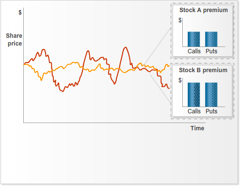 Line chart showing two share price series over time, with inset bar charts comparing call and put premiums for stock A and stock B.