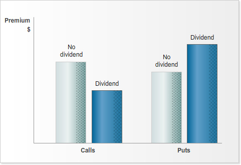 Bar chart comparing call and put premiums with and without dividends, showing smaller call premium with dividend and larger put premium with dividend.