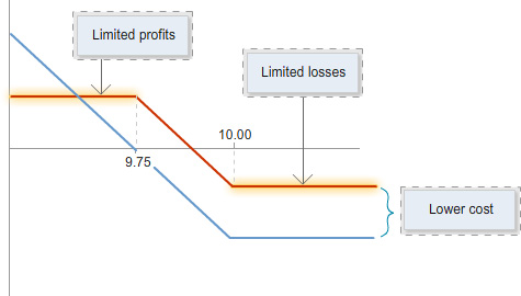 Line chart comparing two payoff lines with strike prices marked at 9.75 and 10.00. Callout labels identify “Limited profits”, “Limited losses”, and “Lower cost”, with the highlighted line positioned between the upper and lower payoff lines.