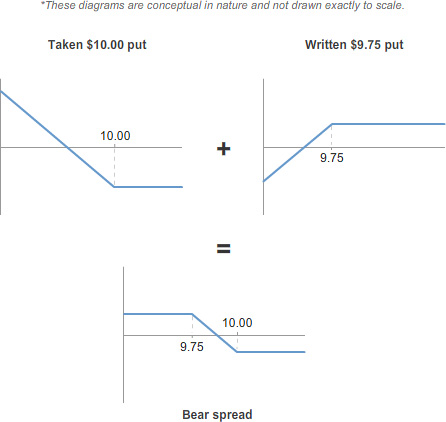 Diagram showing a taken $10.00 put and a written $9.75 put connected by a plus symbol, resulting in a bear spread shown below. Three payoff diagrams illustrate the two individual put positions and the resulting bear spread, with strike prices marked at 9.75 and 10.00. A note states that the diagrams are conceptual in nature and not drawn exactly to scale.