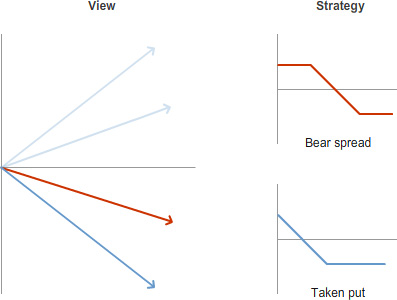 Diagram with headings “View” and “Strategy”. Under “View”, four arrows extend from a central point, with two darker arrows indicating downward directions. Under “Strategy”, two payoff diagrams are labelled “Bear spread” and “Taken put”, each showing a line that declines and then levels off at different positions on the chart.