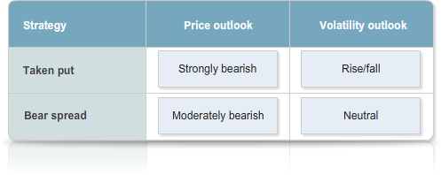 Table with columns labelled “Strategy”, “Price outlook”, and “Volatility outlook”. The rows show “Taken put” with “Strongly bearish” and “Rise/fall”, and “Bear spread” with “Moderately bearish” and “Neutral”.