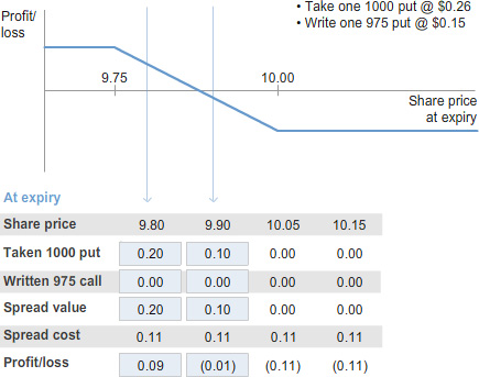 Line chart showing profit or loss against share price at expiry, with strike prices marked at 9.75 and 10.00. A table below lists share prices of 9.80, 9.90, 10.05, and 10.15, with rows for taken 1000 put, written 975 call, spread value, spread cost, and profit or loss. Notes above the chart state “Take one 1000 put @ $0.26” and “Write one 975 put @ $0.15”.