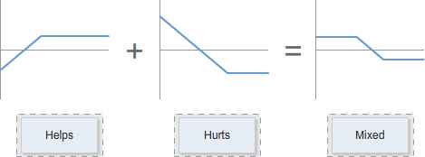 Three payoff diagrams connected by plus and equals symbols. The first diagram is labelled “Helps”, the second is labelled “Hurts”, and the resulting diagram is labelled “Mixed”, with each diagram showing a different line shape plotted on horizontal and vertical axes.