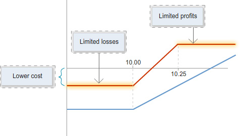 Line chart comparing two payoff lines with strike prices marked at 10.00 and 10.25. Callout labels identify “Lower cost”, “Limited losses”, and “Limited profits”.