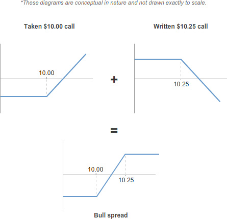 Diagram showing a taken $10.00 call and a written $10.25 call combined to form a bull spread, with separate payoff diagrams for each option position and the resulting spread.