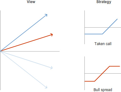 Diagram with headings “View” and “Strategy”. Upward-pointing arrows are shown under “View”, with adjacent diagrams labelled “Taken call” and “Bull spread” under “Strategy”.