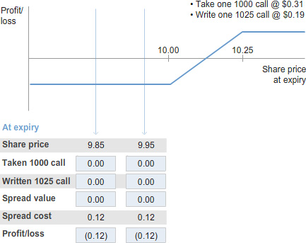 Line chart showing profit or loss against share price at expiry, with strike prices marked at 10.00 and 10.25. A table below shows share price, taken 1000 call, written 1025 call, spread value, spread cost, and profit or loss.