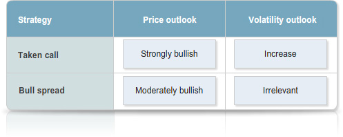 Table comparing strategy, price outlook, and volatility outlook for taken call and bull spread.