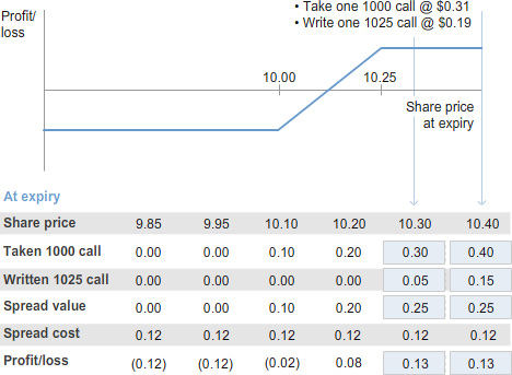 Line chart showing profit or loss against share price at expiry, with strike prices marked at 10.00 and 10.25. A table below shows share price, taken 1000 call, written 1025 call, spread value, spread cost, and profit or loss.