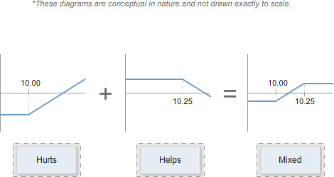 Three payoff diagrams connected by plus and equals symbols, labelled “Hurts”, “Helps”, and “Mixed”, with strike prices marked at 10.00 and 10.25.